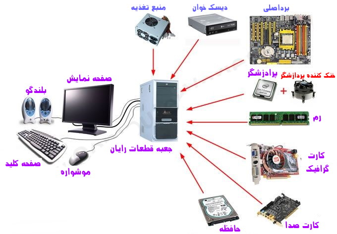 معرفی ساده قطعات رایانه(کامپیوتر)!